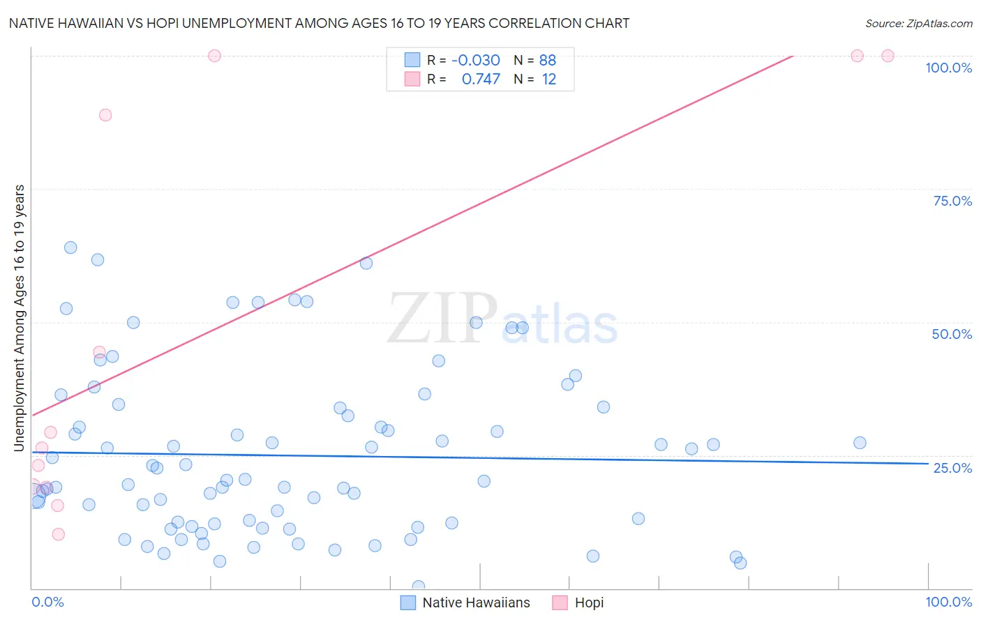 Native Hawaiian vs Hopi Unemployment Among Ages 16 to 19 years