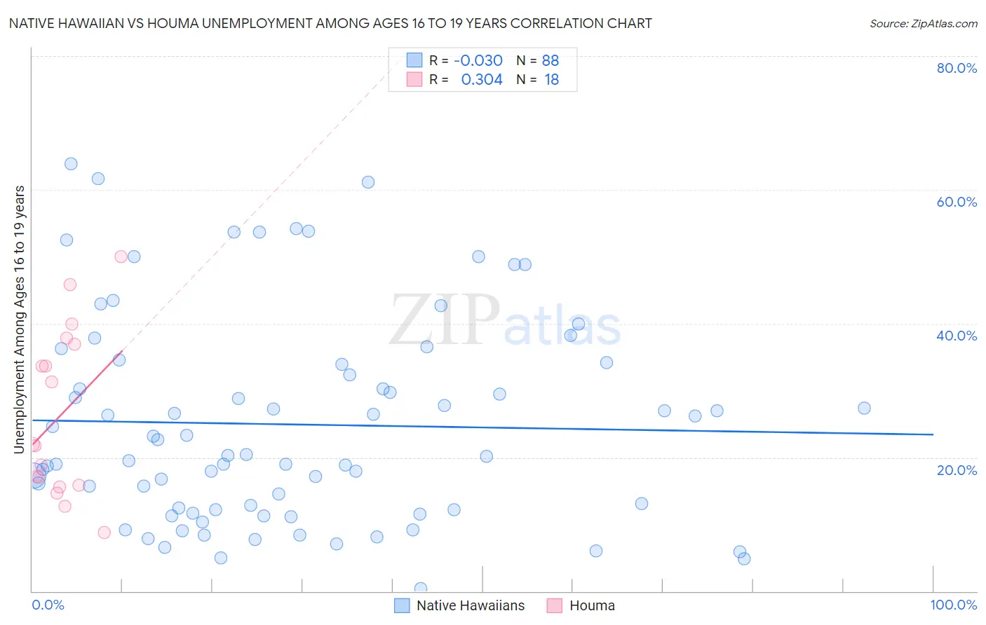Native Hawaiian vs Houma Unemployment Among Ages 16 to 19 years
