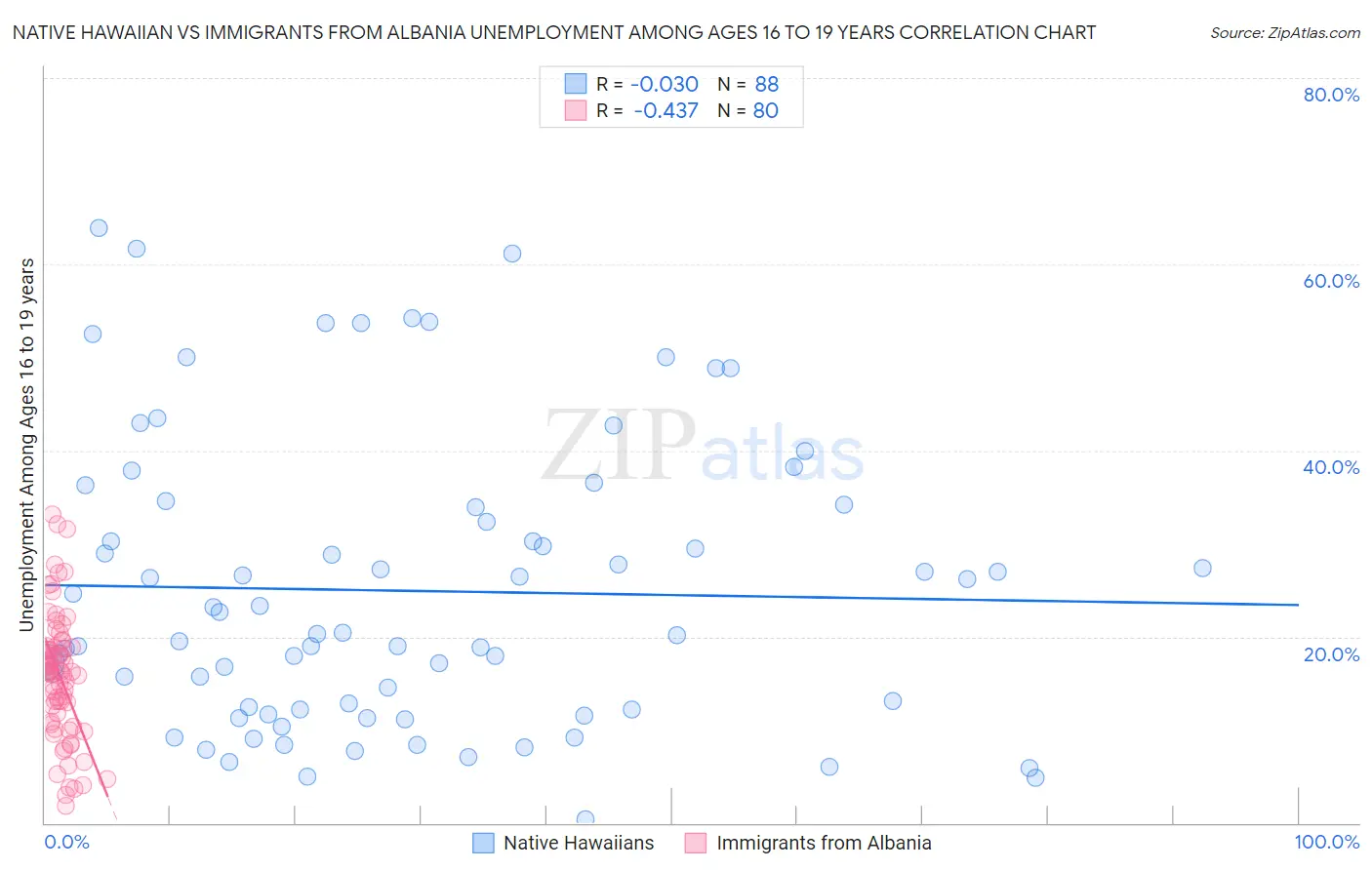 Native Hawaiian vs Immigrants from Albania Unemployment Among Ages 16 to 19 years