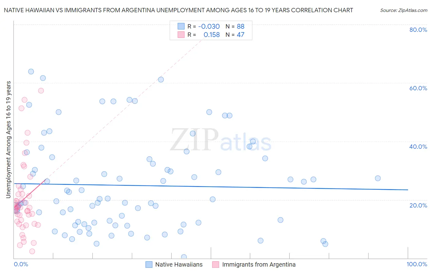 Native Hawaiian vs Immigrants from Argentina Unemployment Among Ages 16 to 19 years