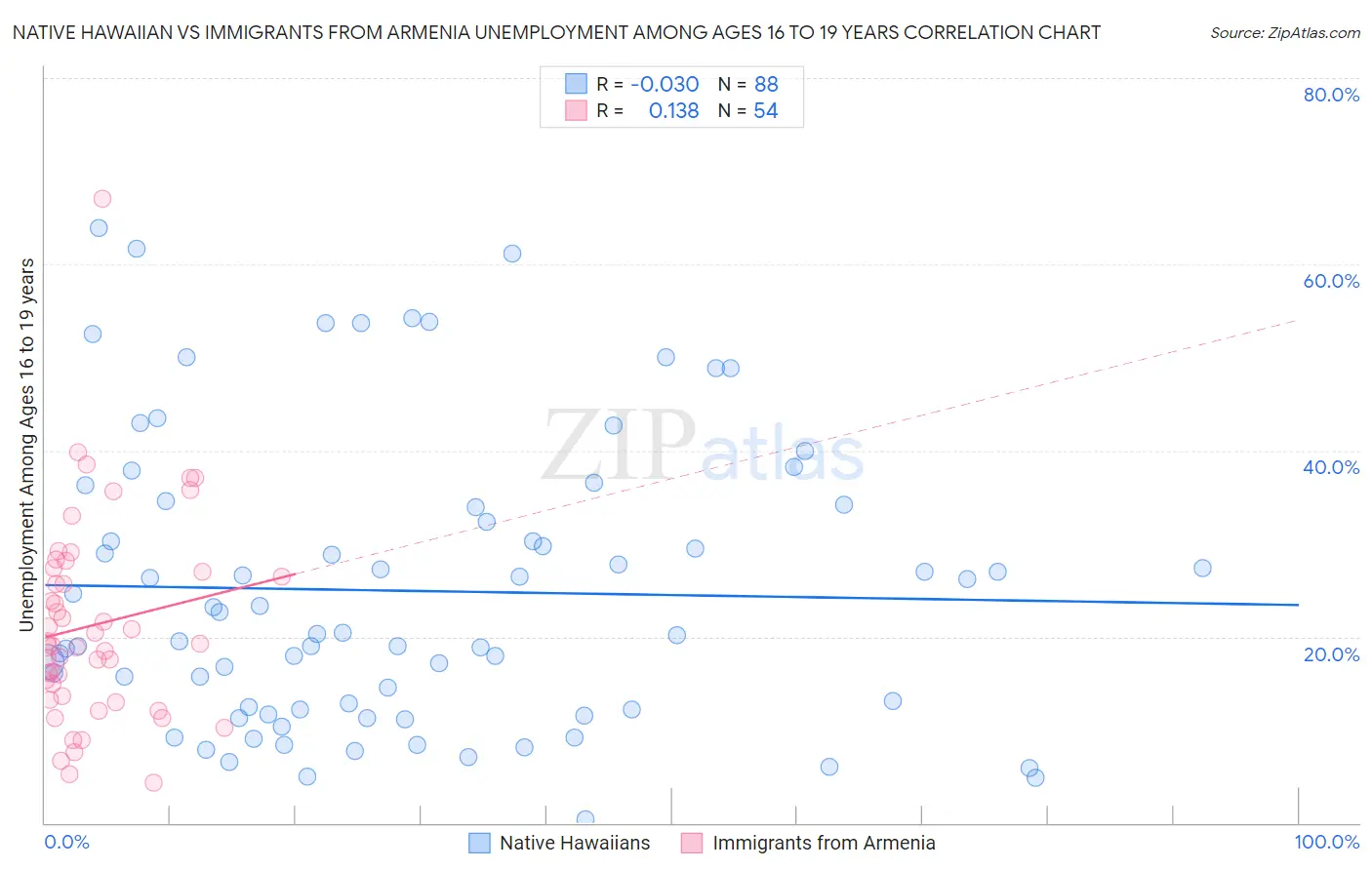 Native Hawaiian vs Immigrants from Armenia Unemployment Among Ages 16 to 19 years