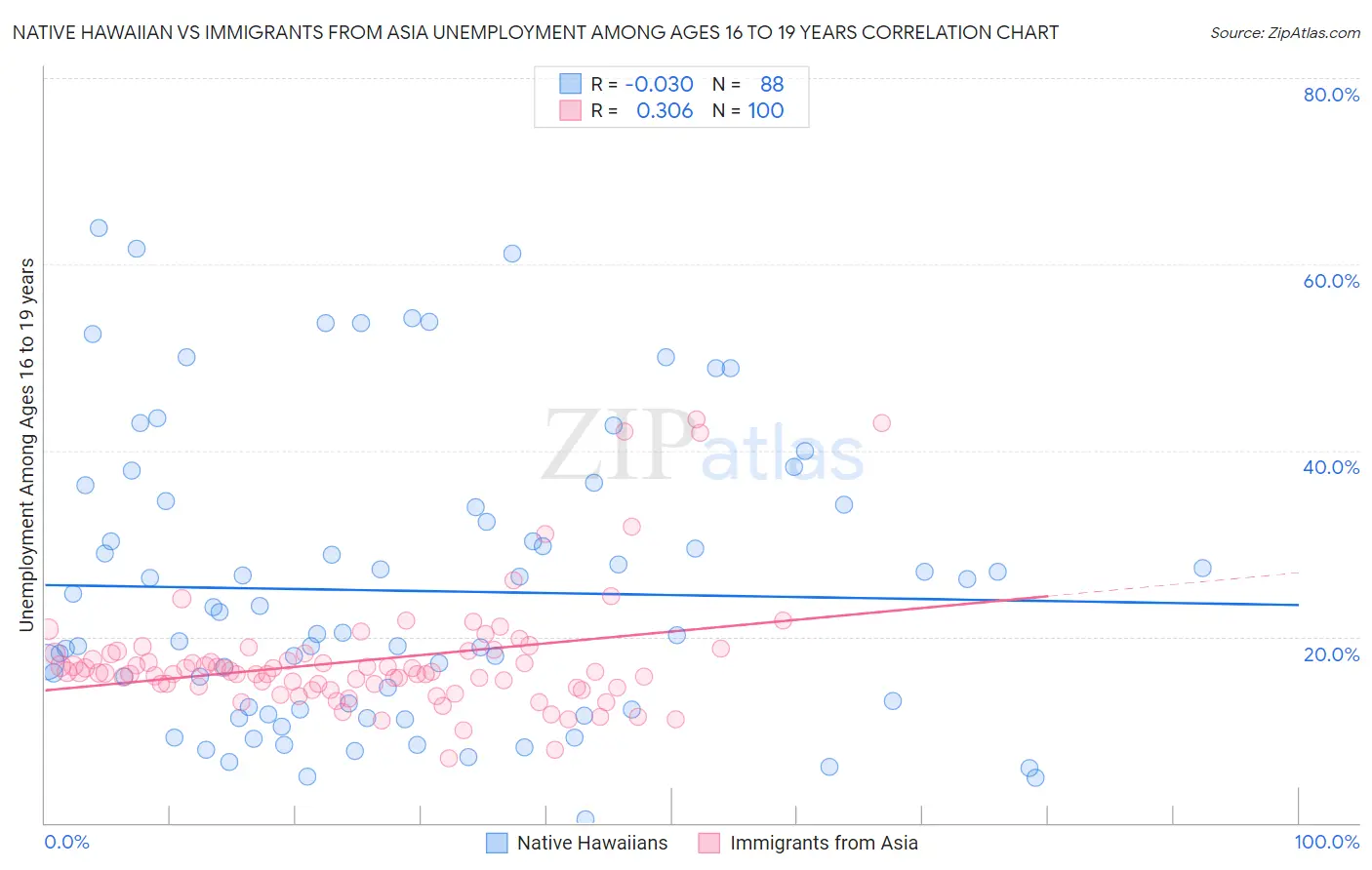 Native Hawaiian vs Immigrants from Asia Unemployment Among Ages 16 to 19 years