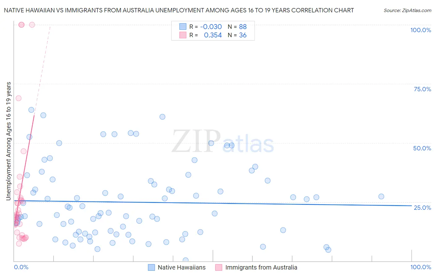 Native Hawaiian vs Immigrants from Australia Unemployment Among Ages 16 to 19 years
