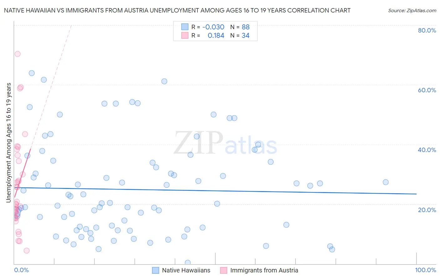 Native Hawaiian vs Immigrants from Austria Unemployment Among Ages 16 to 19 years