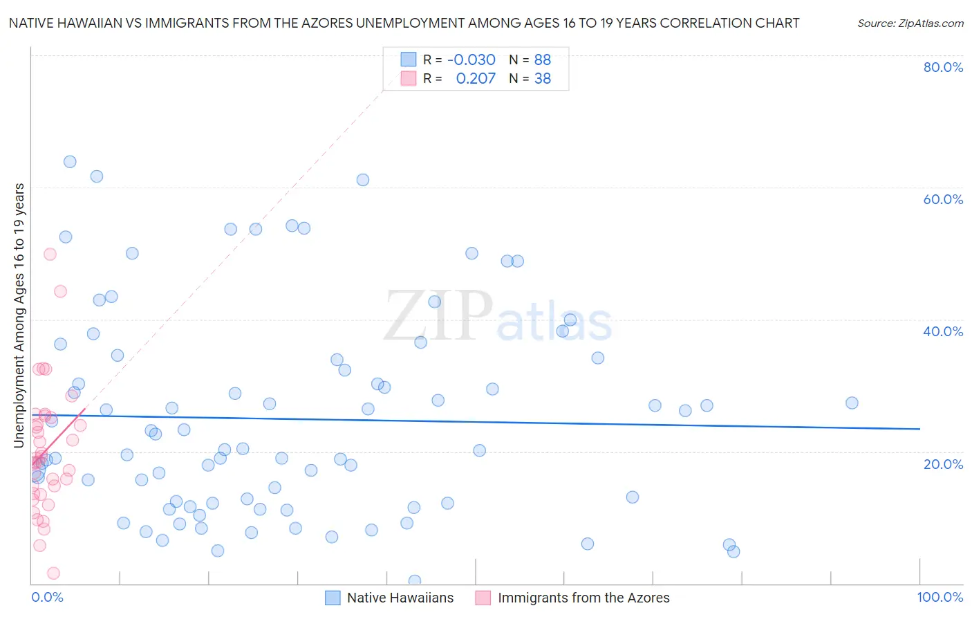 Native Hawaiian vs Immigrants from the Azores Unemployment Among Ages 16 to 19 years