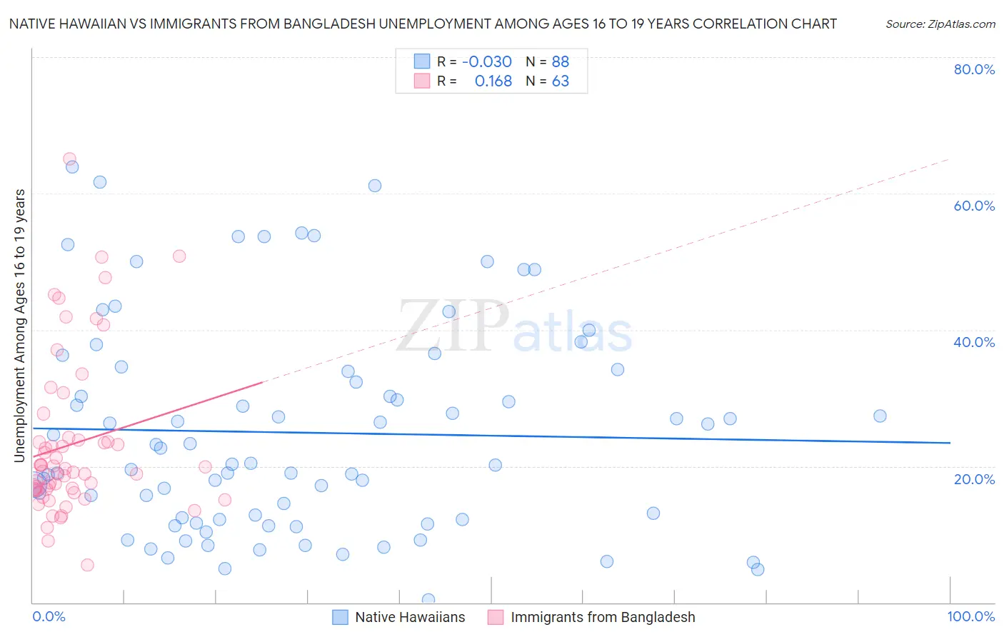 Native Hawaiian vs Immigrants from Bangladesh Unemployment Among Ages 16 to 19 years
