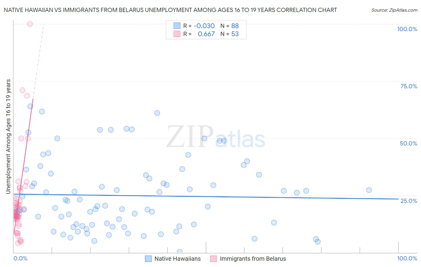 Native Hawaiian vs Immigrants from Belarus Unemployment Among Ages 16 to 19 years