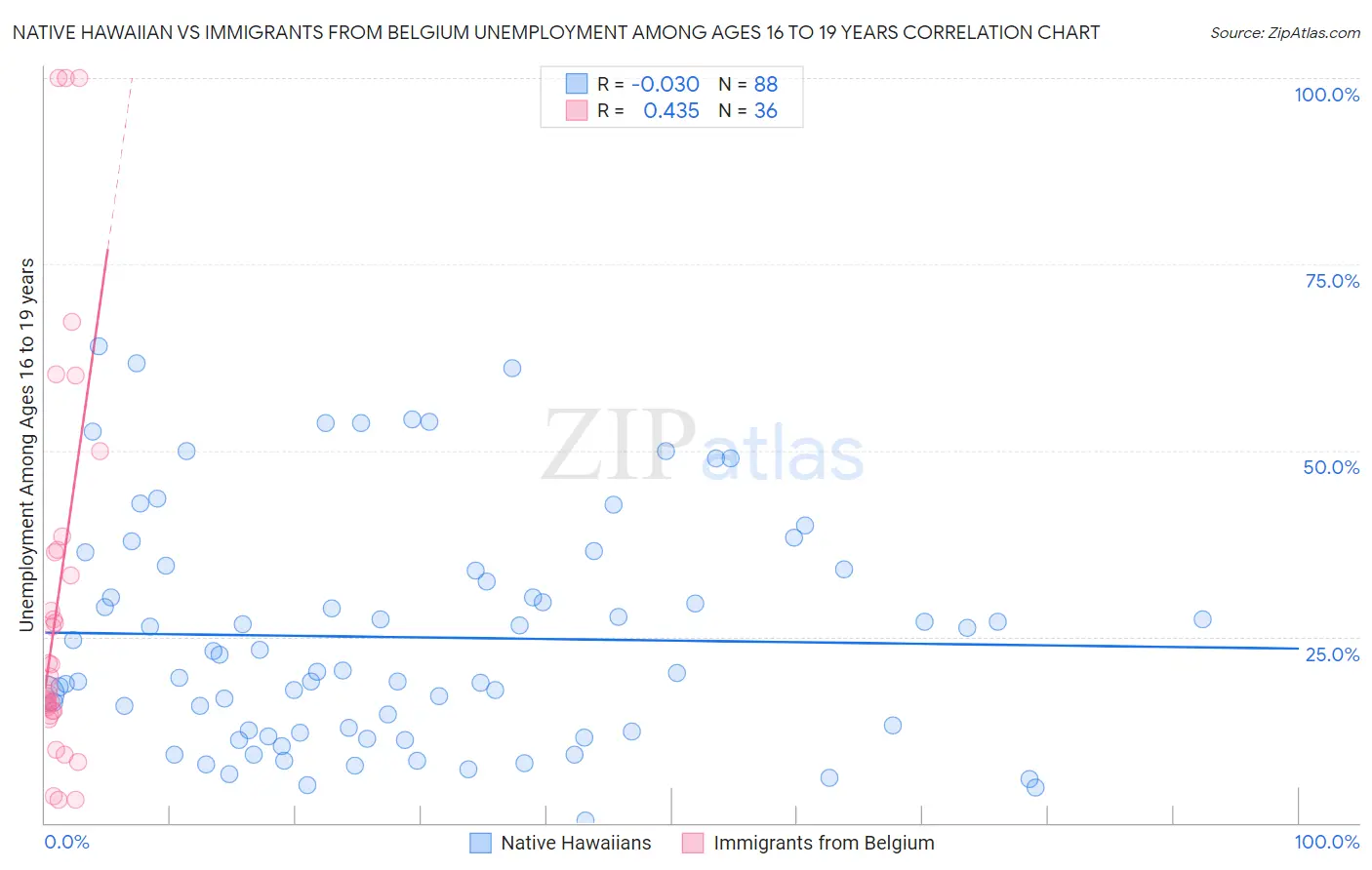 Native Hawaiian vs Immigrants from Belgium Unemployment Among Ages 16 to 19 years