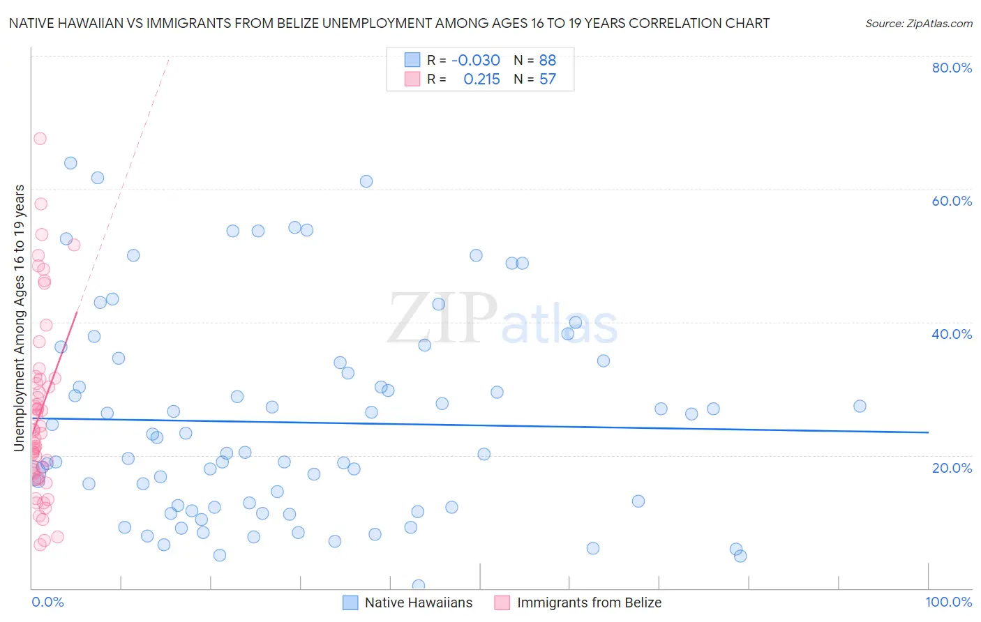 Native Hawaiian vs Immigrants from Belize Unemployment Among Ages 16 to 19 years