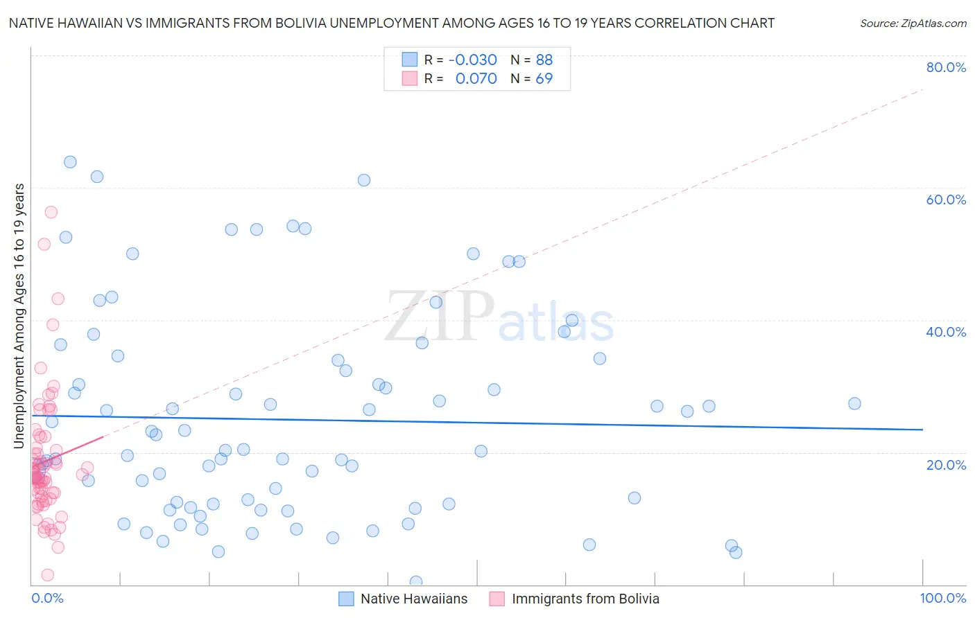 Native Hawaiian vs Immigrants from Bolivia Unemployment Among Ages 16 to 19 years