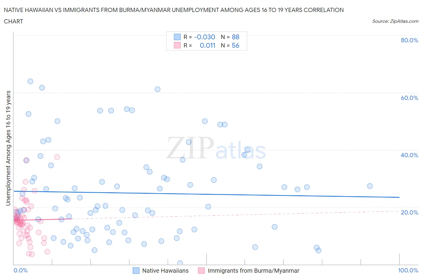 Native Hawaiian vs Immigrants from Burma/Myanmar Unemployment Among Ages 16 to 19 years