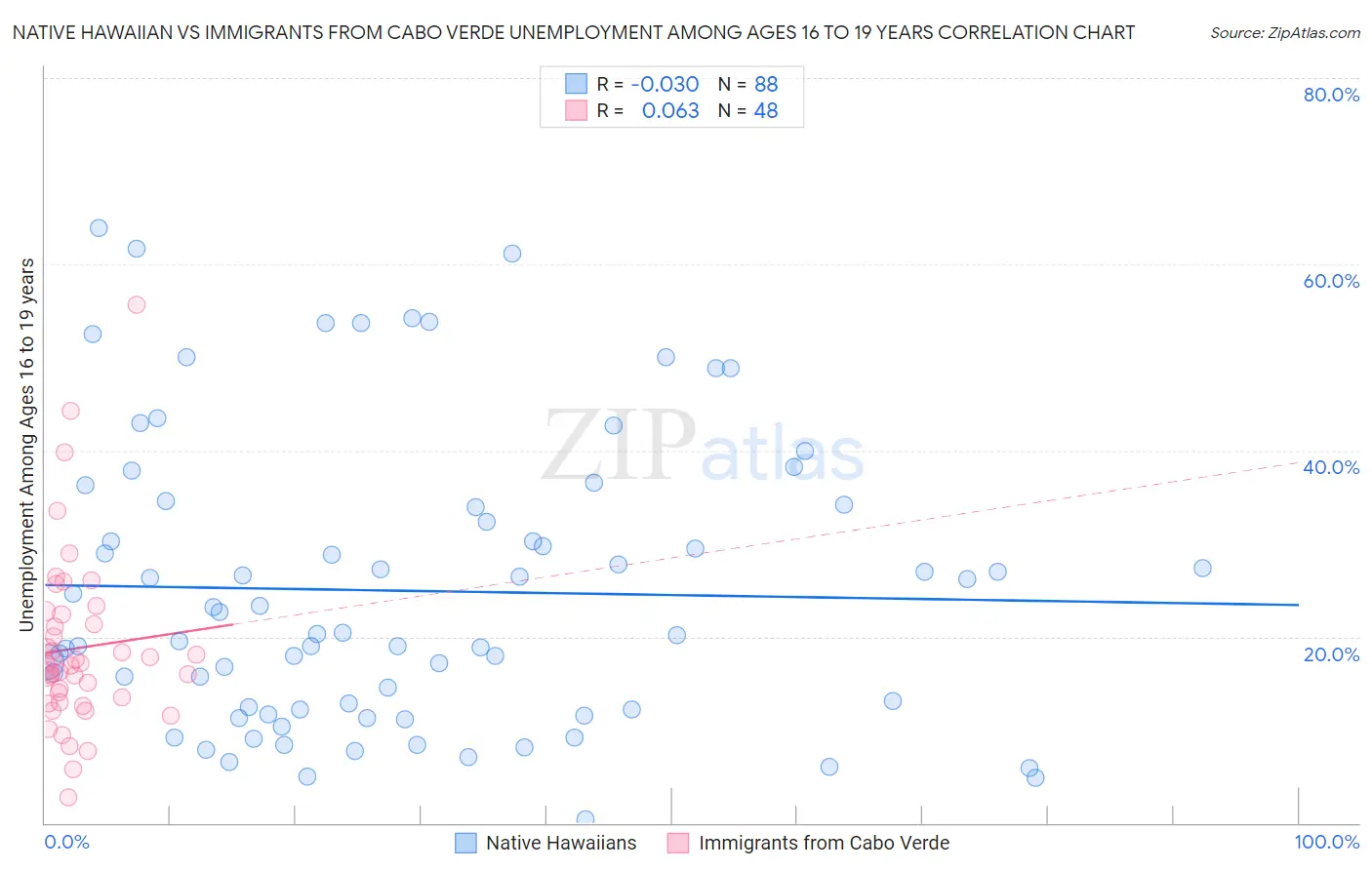 Native Hawaiian vs Immigrants from Cabo Verde Unemployment Among Ages 16 to 19 years