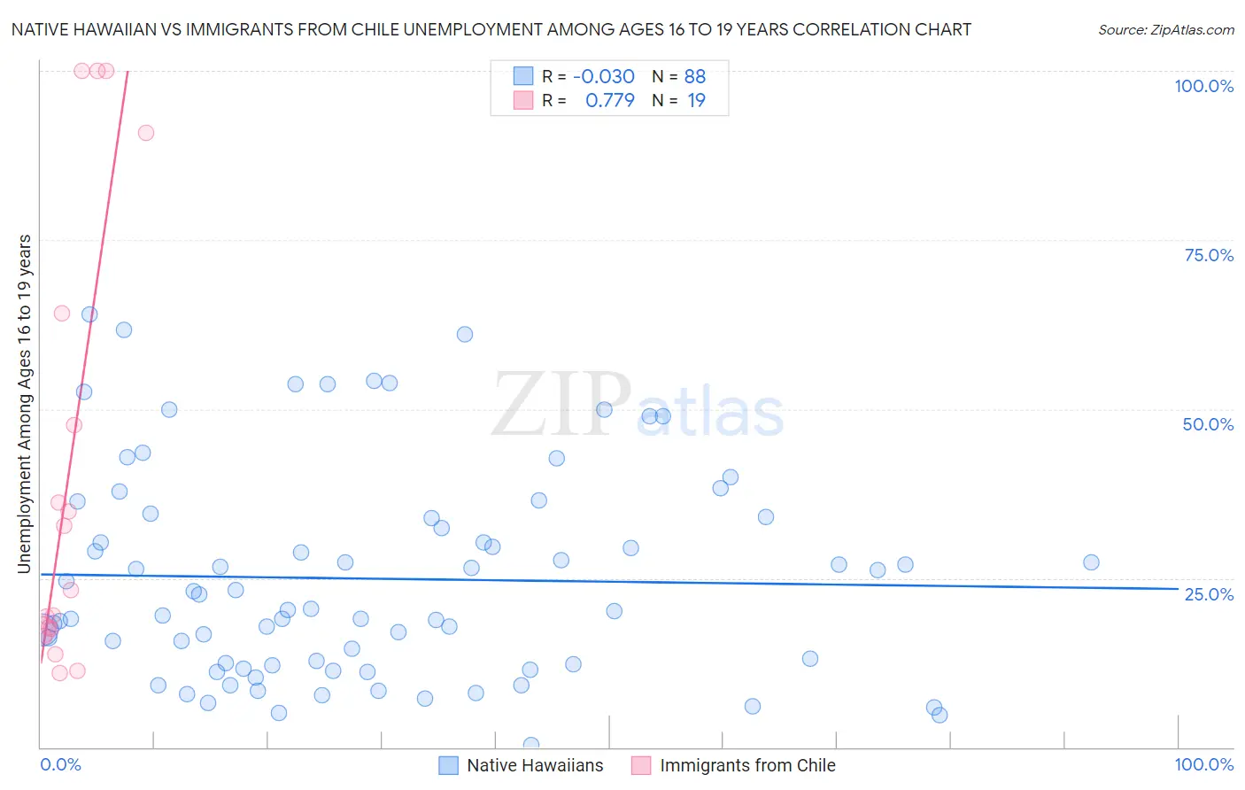 Native Hawaiian vs Immigrants from Chile Unemployment Among Ages 16 to 19 years