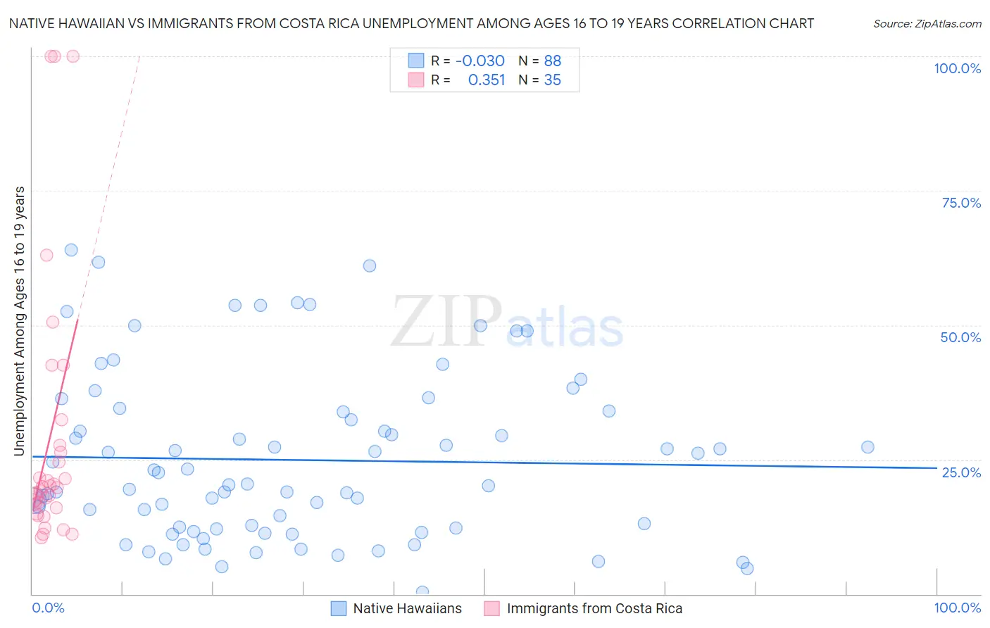 Native Hawaiian vs Immigrants from Costa Rica Unemployment Among Ages 16 to 19 years