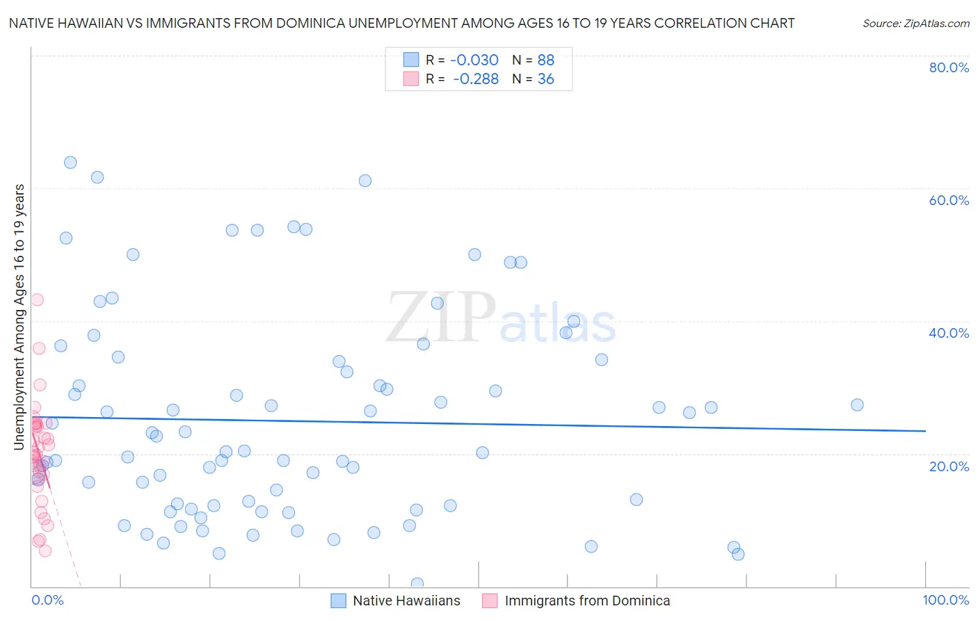 Native Hawaiian vs Immigrants from Dominica Unemployment Among Ages 16 to 19 years