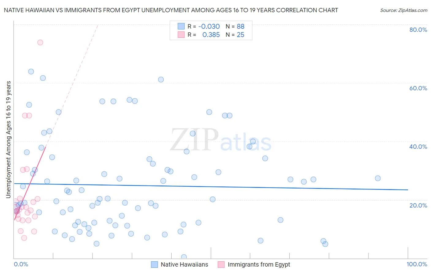 Native Hawaiian vs Immigrants from Egypt Unemployment Among Ages 16 to 19 years