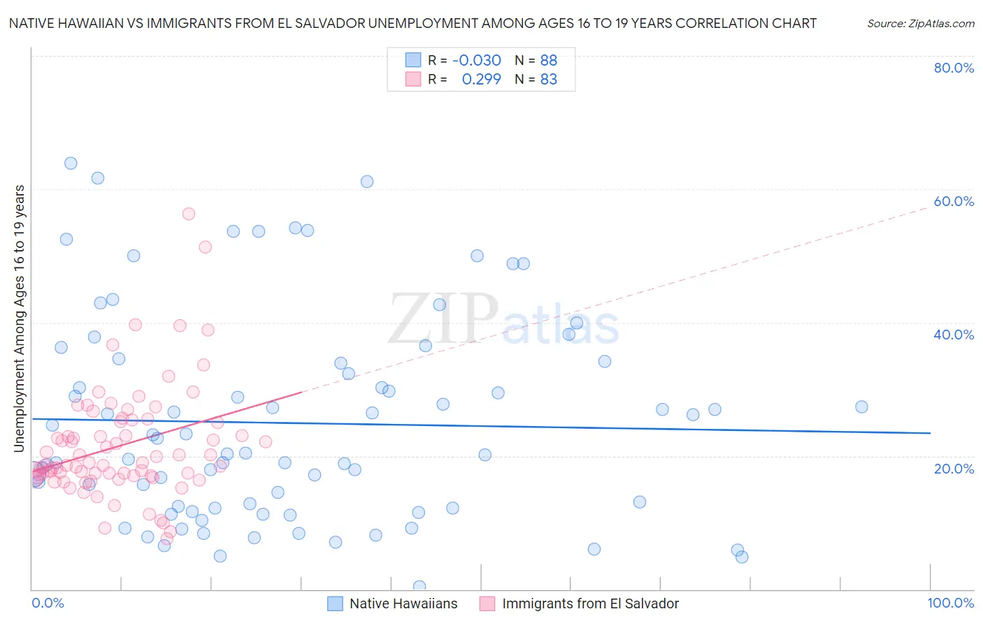 Native Hawaiian vs Immigrants from El Salvador Unemployment Among Ages 16 to 19 years