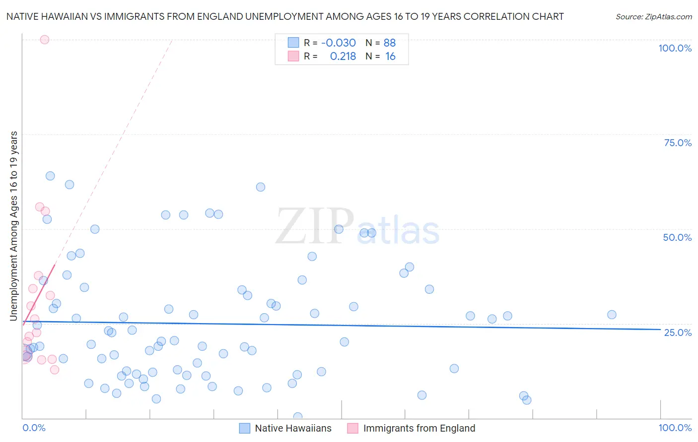 Native Hawaiian vs Immigrants from England Unemployment Among Ages 16 to 19 years