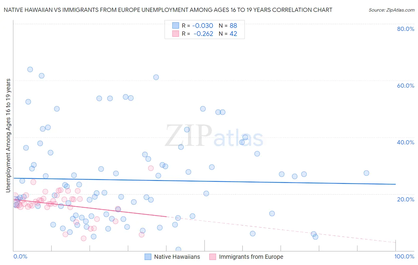 Native Hawaiian vs Immigrants from Europe Unemployment Among Ages 16 to 19 years