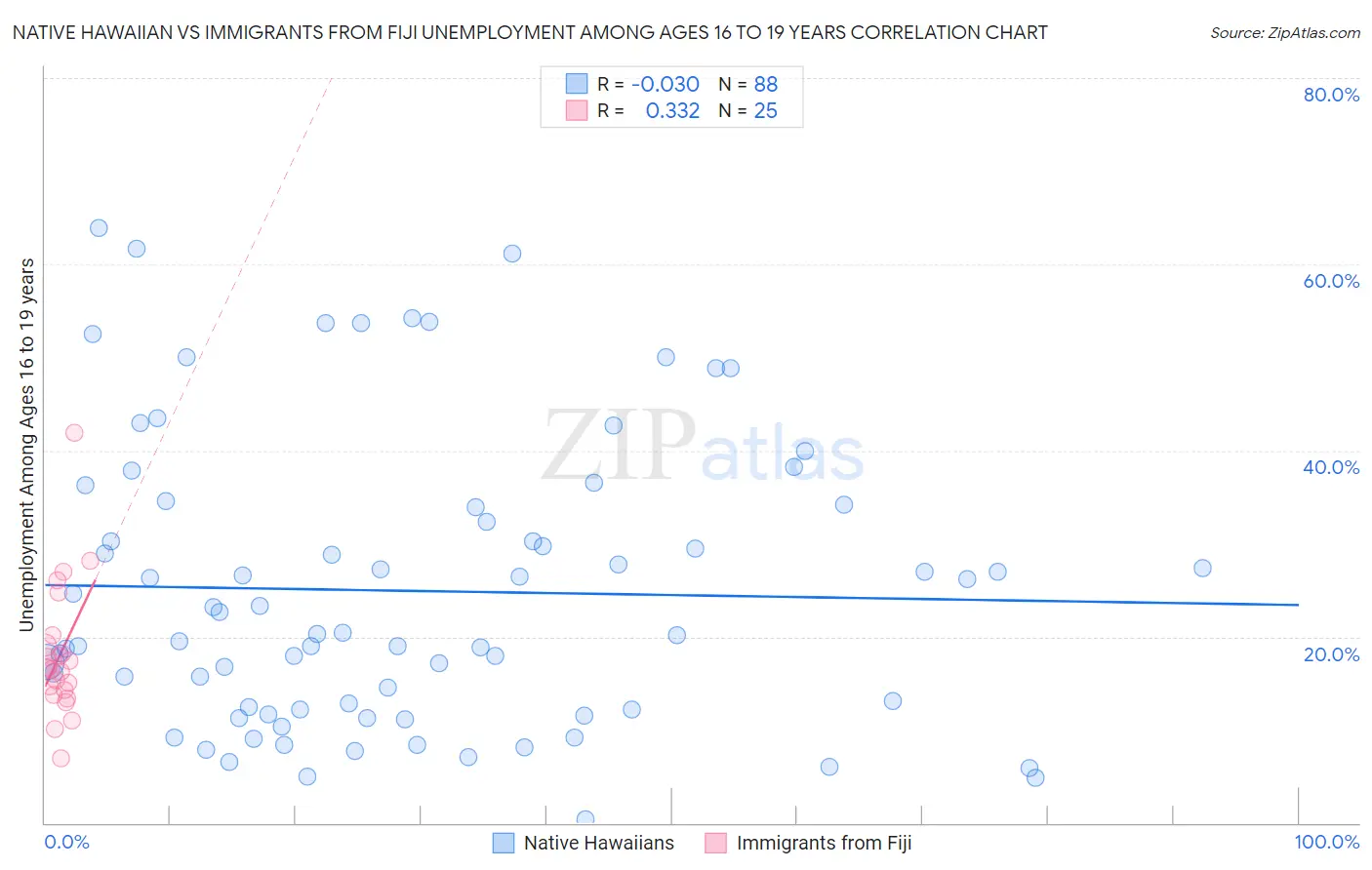 Native Hawaiian vs Immigrants from Fiji Unemployment Among Ages 16 to 19 years