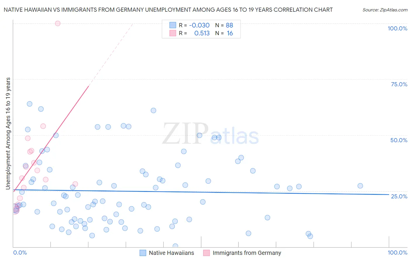 Native Hawaiian vs Immigrants from Germany Unemployment Among Ages 16 to 19 years