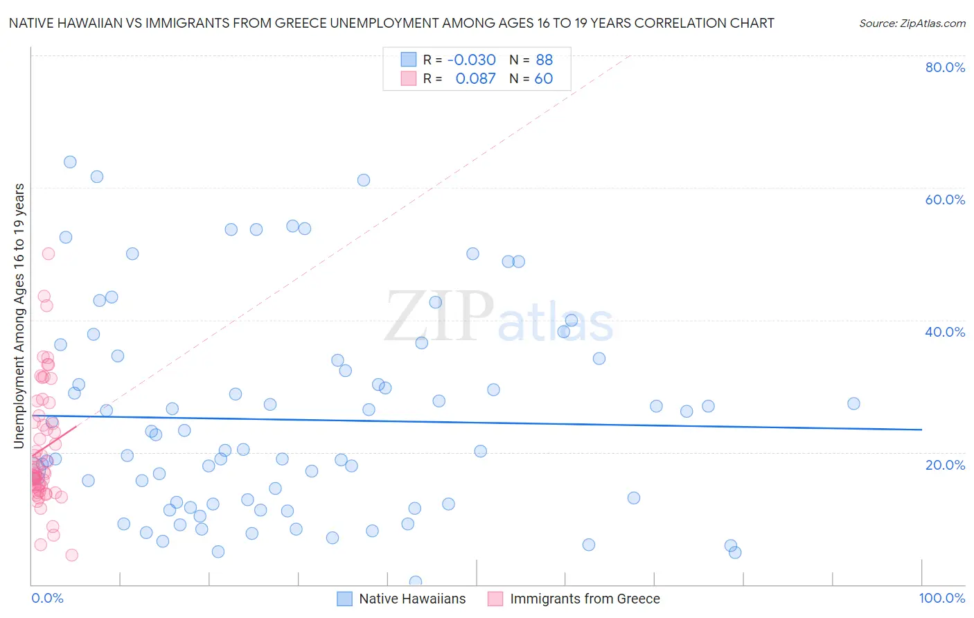 Native Hawaiian vs Immigrants from Greece Unemployment Among Ages 16 to 19 years