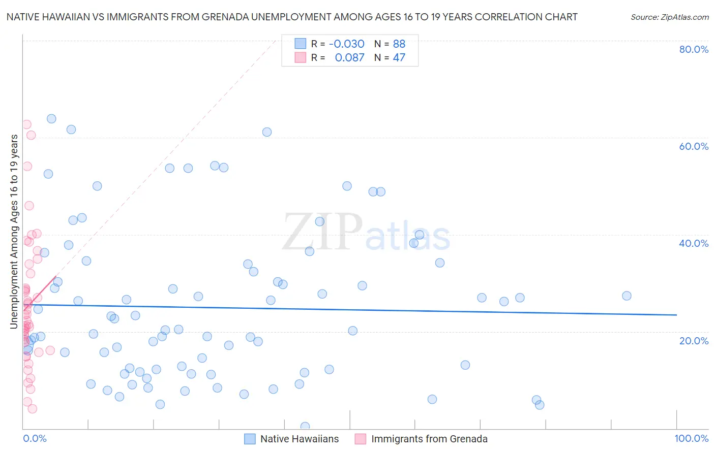 Native Hawaiian vs Immigrants from Grenada Unemployment Among Ages 16 to 19 years