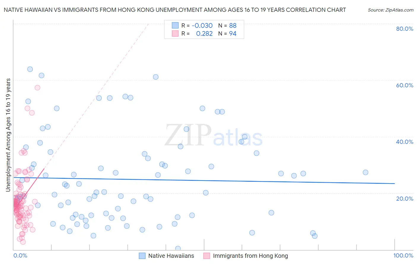 Native Hawaiian vs Immigrants from Hong Kong Unemployment Among Ages 16 to 19 years