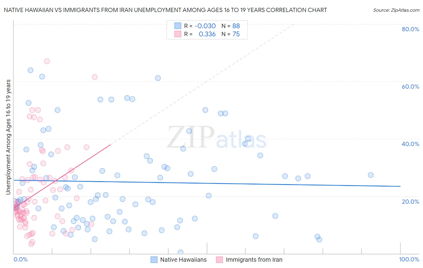 Native Hawaiian vs Immigrants from Iran Unemployment Among Ages 16 to 19 years