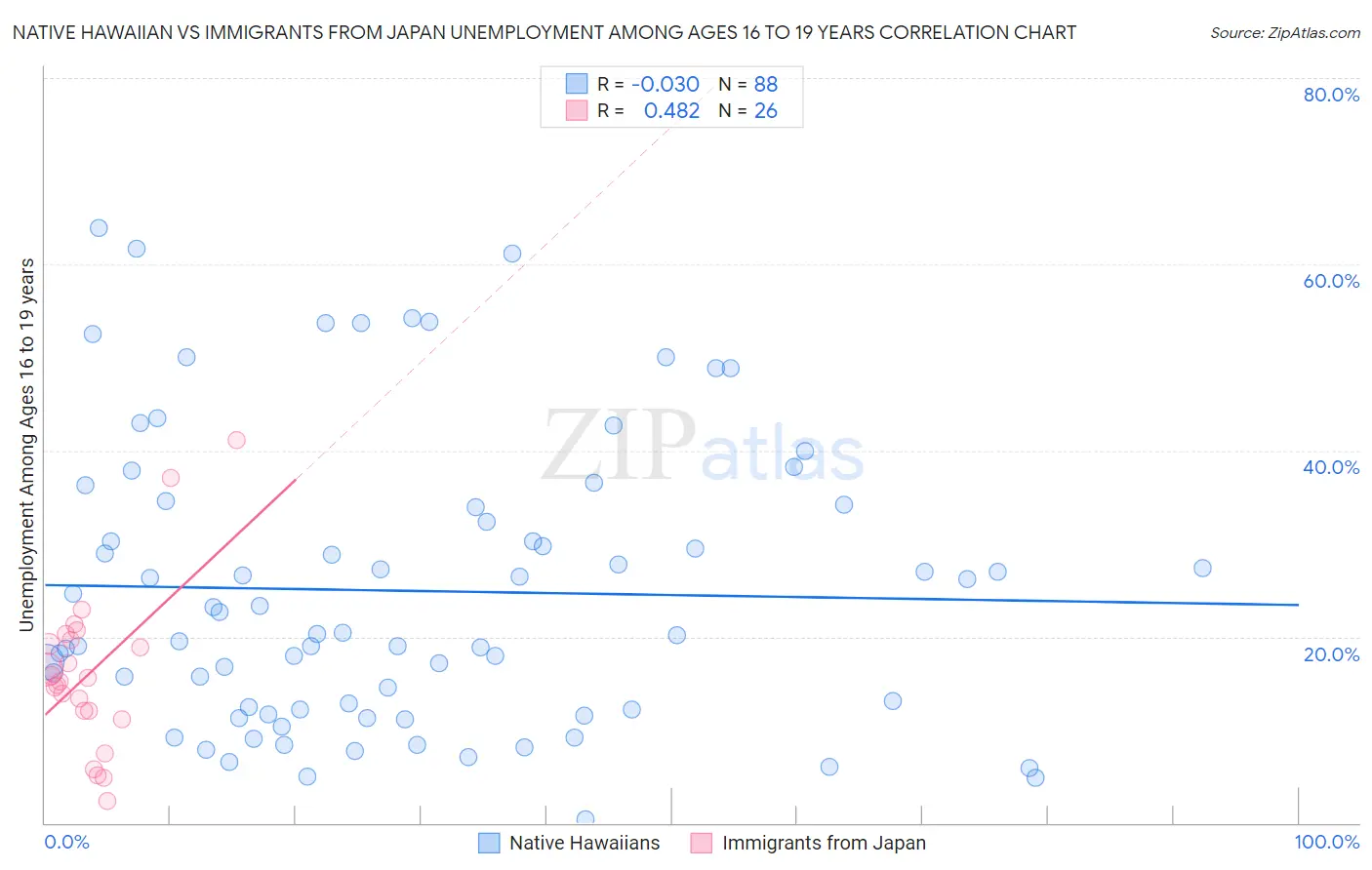 Native Hawaiian vs Immigrants from Japan Unemployment Among Ages 16 to 19 years