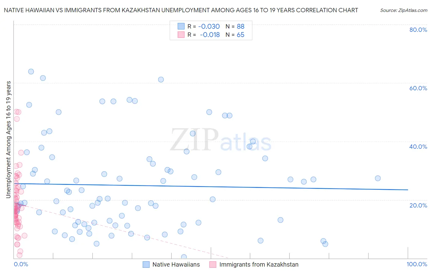 Native Hawaiian vs Immigrants from Kazakhstan Unemployment Among Ages 16 to 19 years