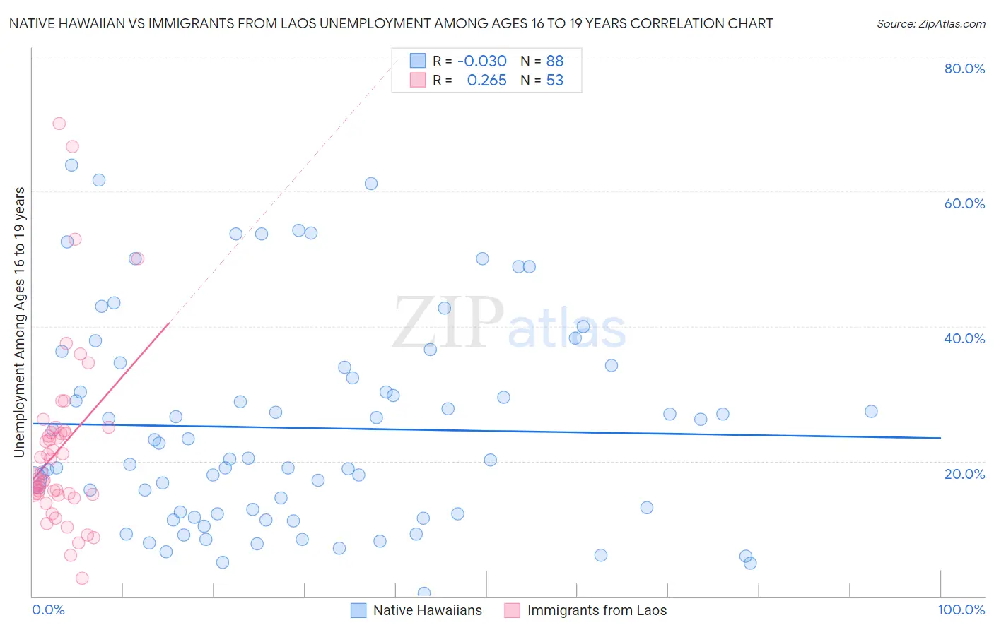 Native Hawaiian vs Immigrants from Laos Unemployment Among Ages 16 to 19 years