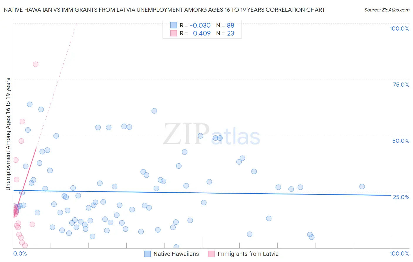 Native Hawaiian vs Immigrants from Latvia Unemployment Among Ages 16 to 19 years