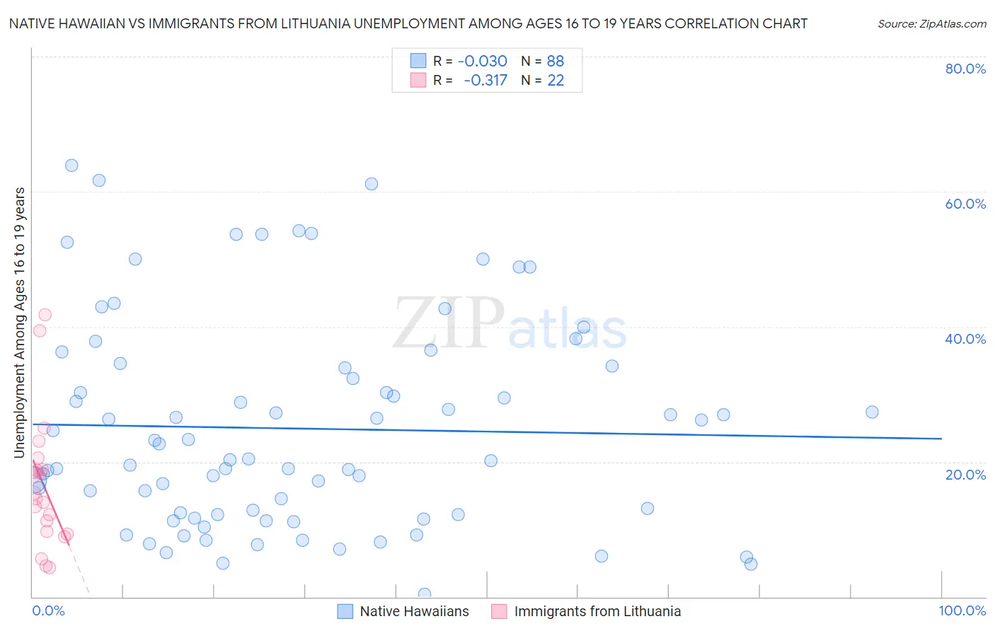 Native Hawaiian vs Immigrants from Lithuania Unemployment Among Ages 16 to 19 years