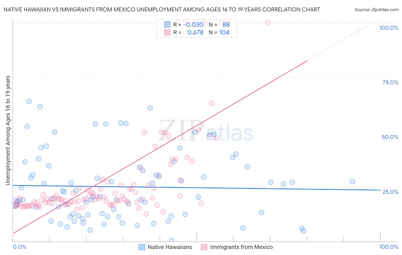 Native Hawaiian vs Immigrants from Mexico Unemployment Among Ages 16 to 19 years