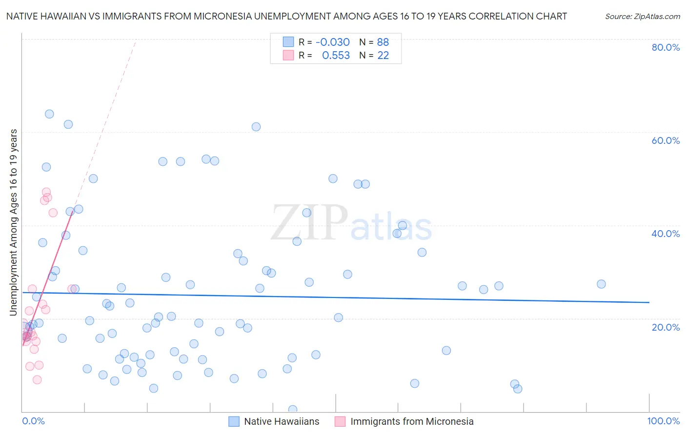 Native Hawaiian vs Immigrants from Micronesia Unemployment Among Ages 16 to 19 years