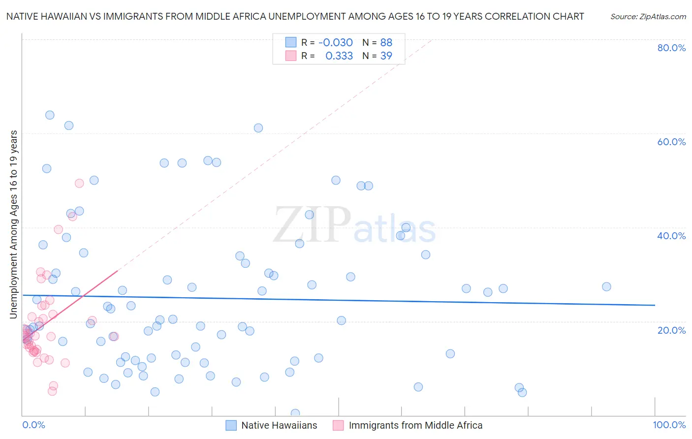 Native Hawaiian vs Immigrants from Middle Africa Unemployment Among Ages 16 to 19 years