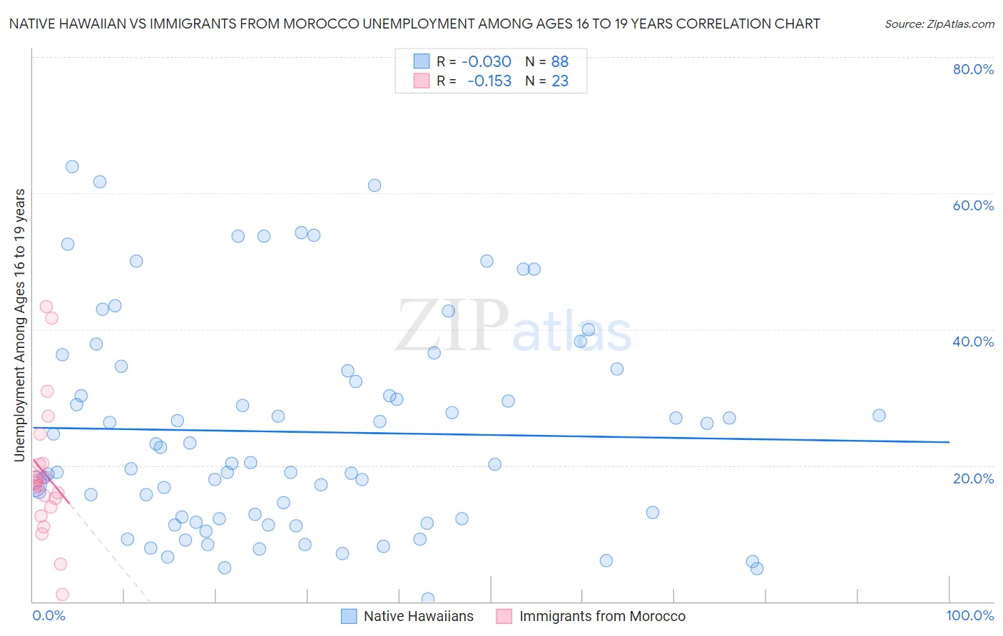 Native Hawaiian vs Immigrants from Morocco Unemployment Among Ages 16 to 19 years