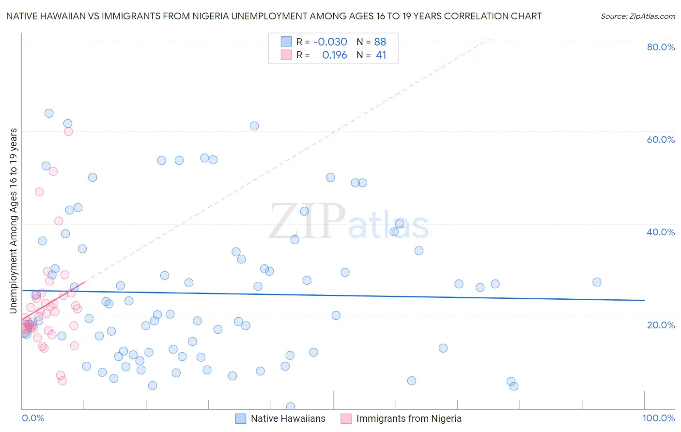 Native Hawaiian vs Immigrants from Nigeria Unemployment Among Ages 16 to 19 years