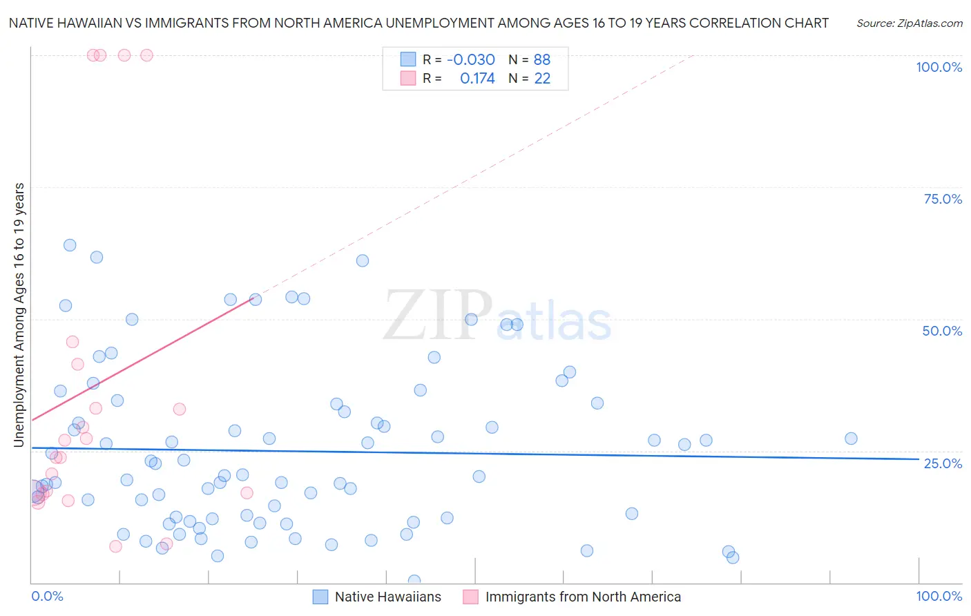Native Hawaiian vs Immigrants from North America Unemployment Among Ages 16 to 19 years