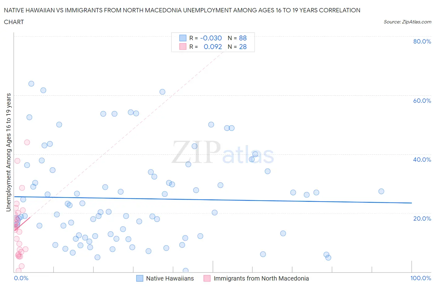 Native Hawaiian vs Immigrants from North Macedonia Unemployment Among Ages 16 to 19 years