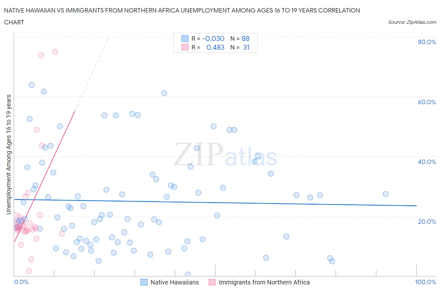 Native Hawaiian vs Immigrants from Northern Africa Unemployment Among Ages 16 to 19 years