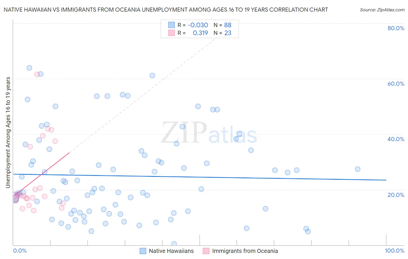 Native Hawaiian vs Immigrants from Oceania Unemployment Among Ages 16 to 19 years