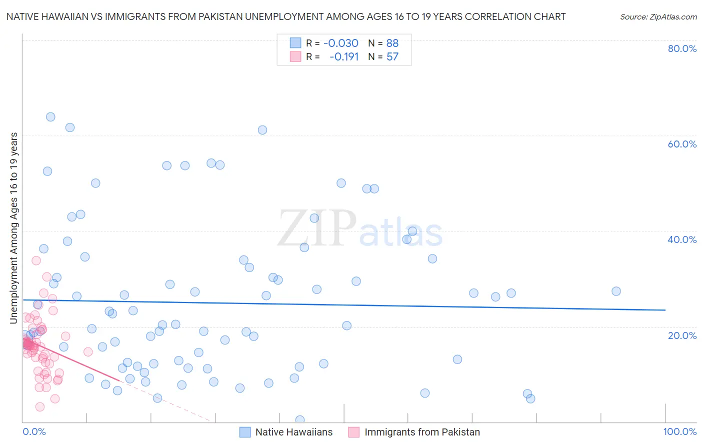 Native Hawaiian vs Immigrants from Pakistan Unemployment Among Ages 16 to 19 years