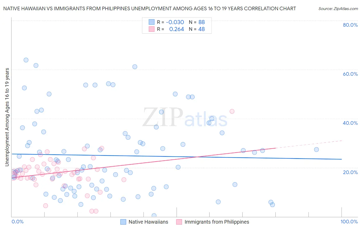 Native Hawaiian vs Immigrants from Philippines Unemployment Among Ages 16 to 19 years