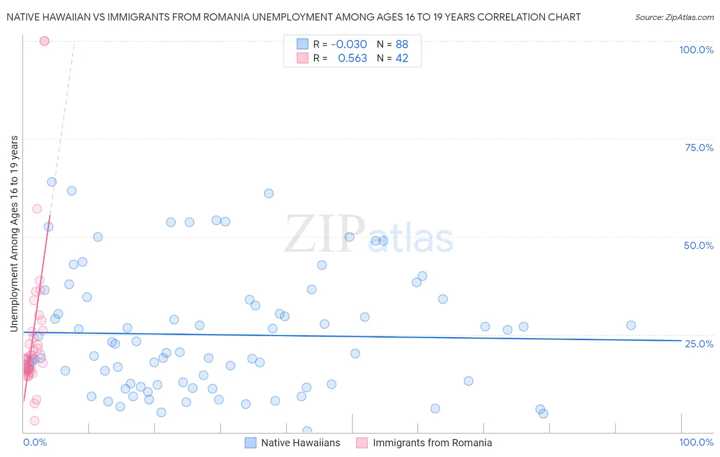Native Hawaiian vs Immigrants from Romania Unemployment Among Ages 16 to 19 years