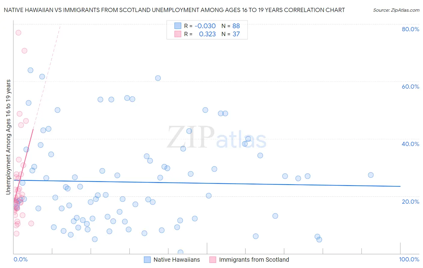 Native Hawaiian vs Immigrants from Scotland Unemployment Among Ages 16 to 19 years