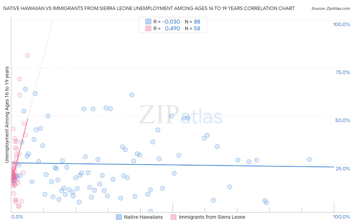 Native Hawaiian vs Immigrants from Sierra Leone Unemployment Among Ages 16 to 19 years