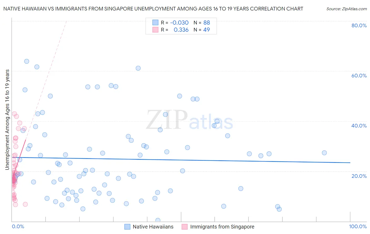 Native Hawaiian vs Immigrants from Singapore Unemployment Among Ages 16 to 19 years