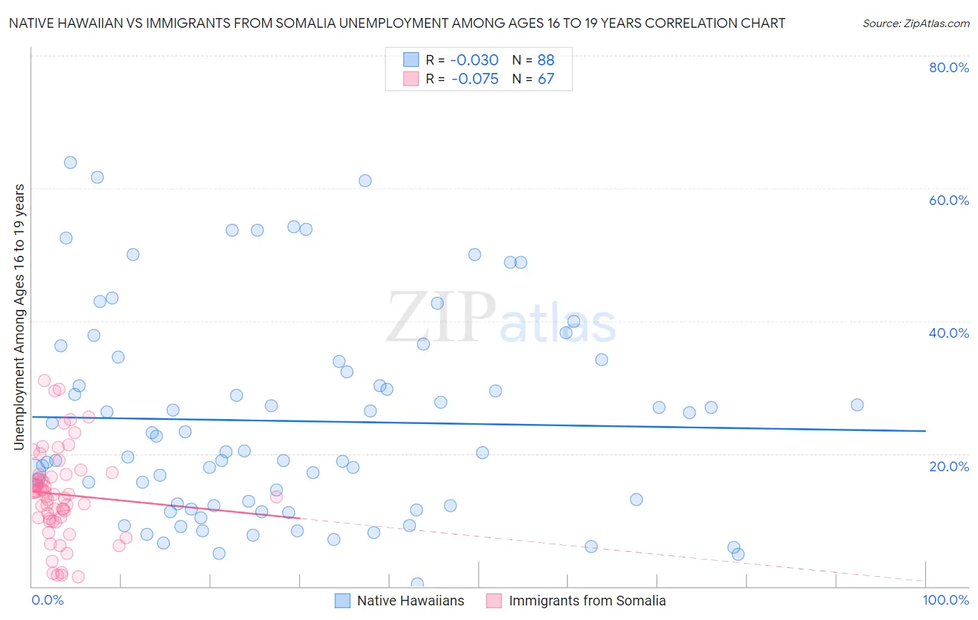 Native Hawaiian vs Immigrants from Somalia Unemployment Among Ages 16 to 19 years
